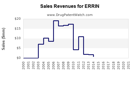 Drug Sales Revenue Trends for ERRIN