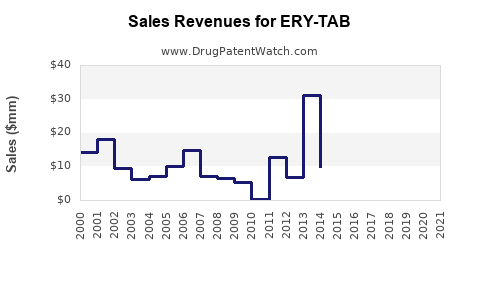 Drug Sales Revenue Trends for ERY-TAB