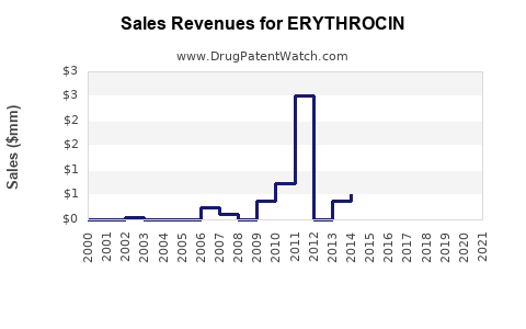 Drug Sales Revenue Trends for ERYTHROCIN