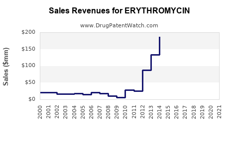 Drug Sales Revenue Trends for ERYTHROMYCIN