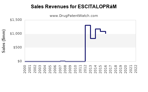 Drug Sales Revenue Trends for ESCITALOPRáM