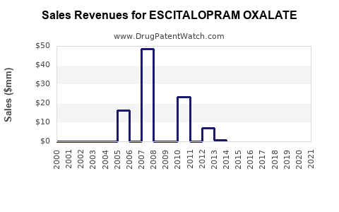 Drug Sales Revenue Trends for ESCITALOPRAM OXALATE