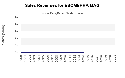 Drug Sales Revenue Trends for ESOMEPRA MAG
