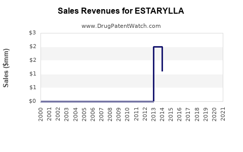 Drug Sales Revenue Trends for ESTARYLLA
