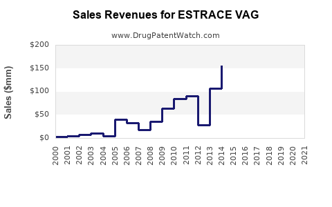 Drug Sales Revenue Trends for ESTRACE VAG