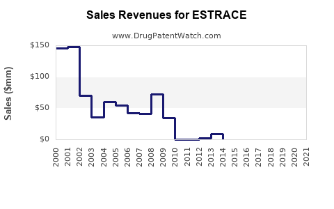 Drug Sales Revenue Trends for ESTRACE