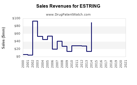 Drug Sales Revenue Trends for ESTRING