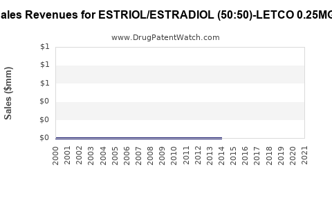 Drug Sales Revenue Trends for ESTRIOL/ESTRADIOL (50:50)-LETCO 0.25MG/