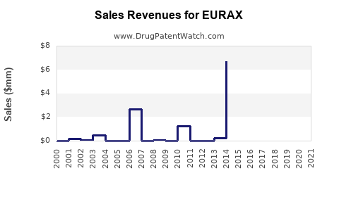 Drug Sales Revenue Trends for EURAX