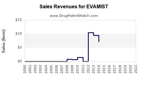 Drug Sales Revenue Trends for EVAMIST