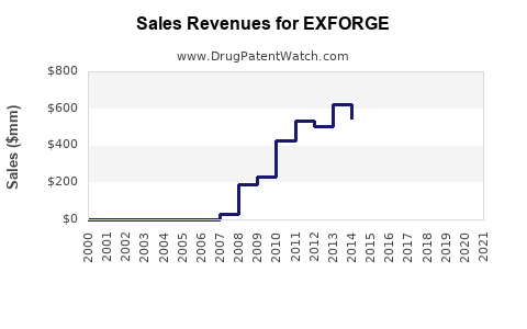 Drug Sales Revenue Trends for EXFORGE
