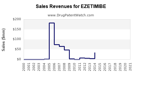 Drug Sales Revenue Trends for EZETIMIBE