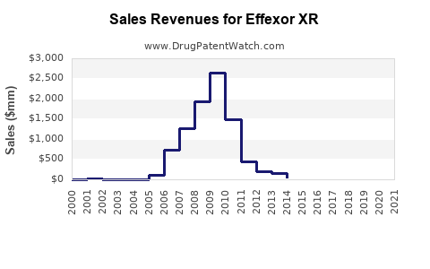 Drug Sales Revenue Trends for Effexor XR