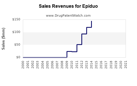 Drug Sales Revenue Trends for Epiduo