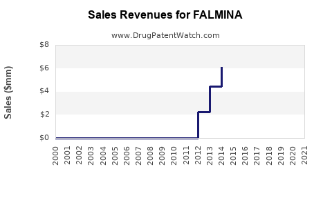 Drug Sales Revenue Trends for FALMINA