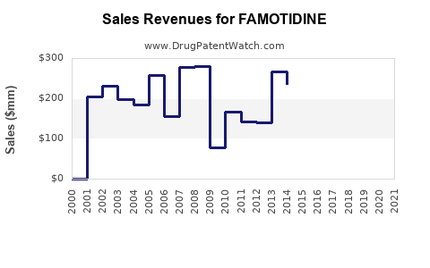 Drug Sales Revenue Trends for FAMOTIDINE