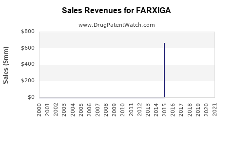 Drug Sales Revenue Trends for FARXIGA