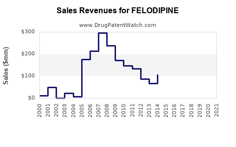 Drug Sales Revenue Trends for FELODIPINE
