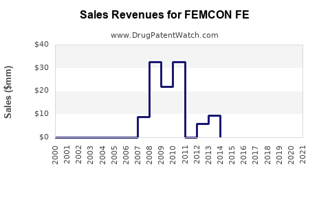 Drug Sales Revenue Trends for FEMCON FE