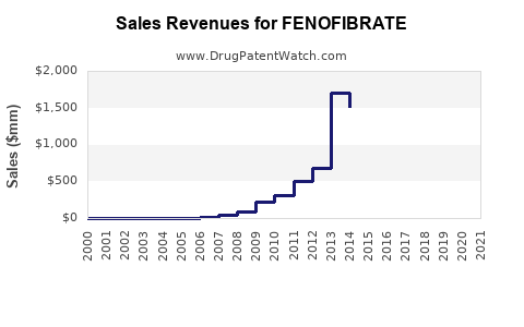 Drug Sales Revenue Trends for FENOFIBRATE