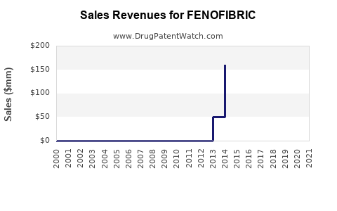 Drug Sales Revenue Trends for FENOFIBRIC