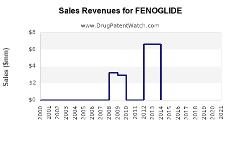 Drug Sales Revenue Trends for FENOGLIDE