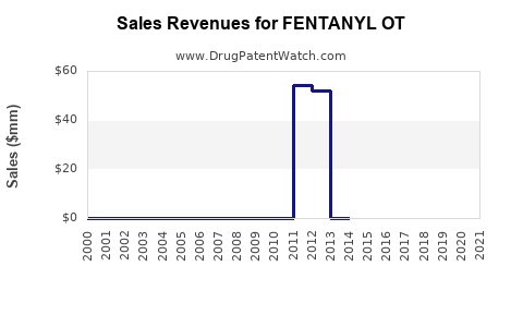 Drug Sales Revenue Trends for FENTANYL OT