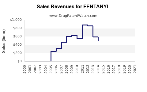 Drug Sales Revenue Trends for FENTANYL