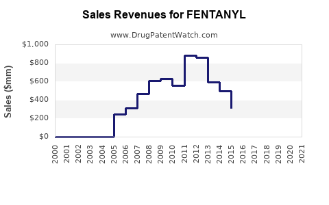 Drug Sales Revenue Trends for FENTANYL