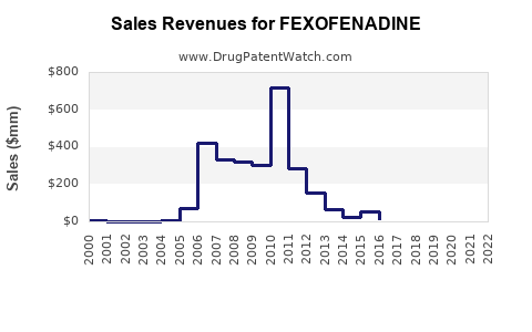 Drug Sales Revenue Trends for FEXOFENADINE