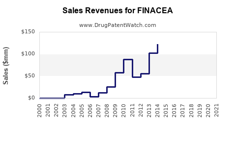 Drug Sales Revenue Trends for FINACEA