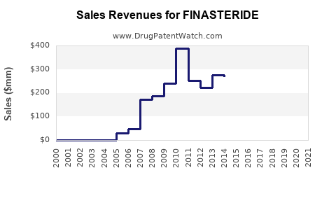 Drug Sales Revenue Trends for FINASTERIDE