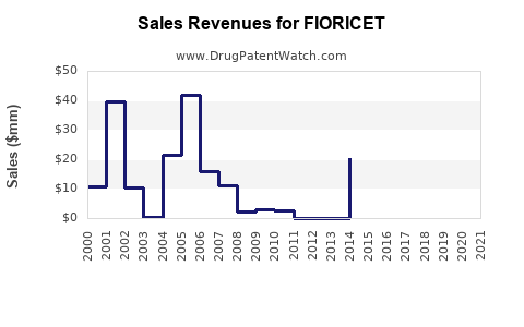 Drug Sales Revenue Trends for FIORICET