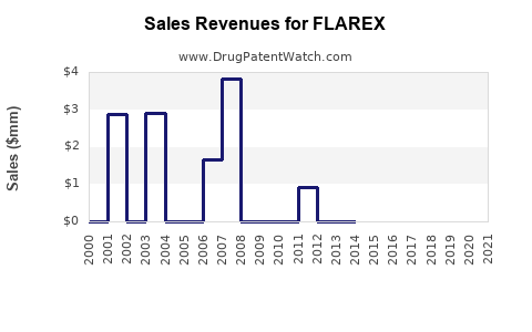 Drug Sales Revenue Trends for FLAREX