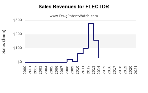 Drug Sales Revenue Trends for FLECTOR
