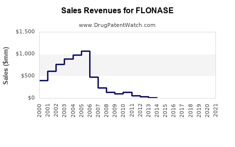 Drug Sales Revenue Trends for FLONASE