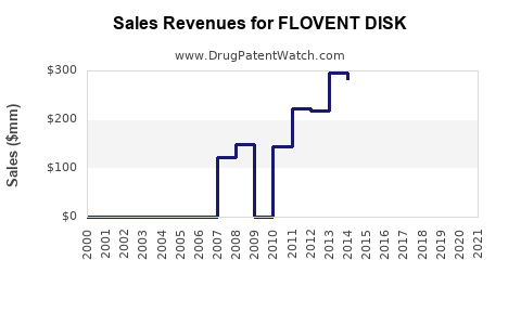 Drug Sales Revenue Trends for FLOVENT DISK