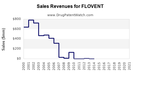 Drug Sales Revenue Trends for FLOVENT