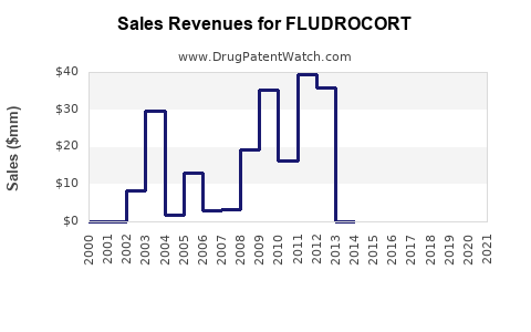 Drug Sales Revenue Trends for FLUDROCORT