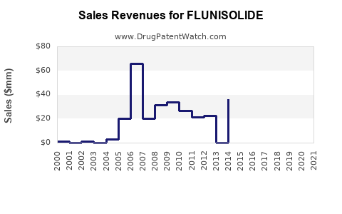 Drug Sales Revenue Trends for FLUNISOLIDE