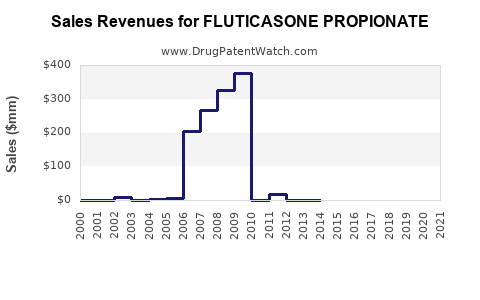 Drug Sales Revenue Trends for FLUTICASONE PROPIONATE