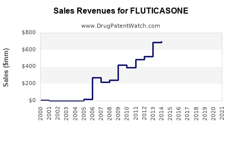 Drug Sales Revenue Trends for FLUTICASONE