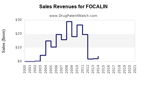 Drug Sales Revenue Trends for FOCALIN