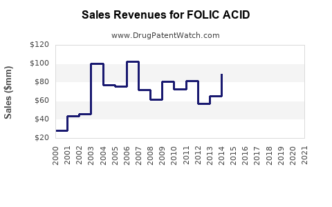 Drug Sales Revenue Trends for FOLIC ACID