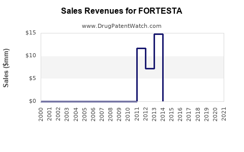 Drug Sales Revenue Trends for FORTESTA