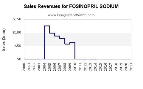 Drug Sales Revenue Trends for FOSINOPRIL SODIUM