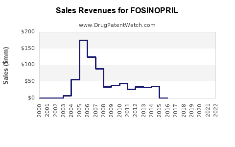 Drug Sales Revenue Trends for FOSINOPRIL