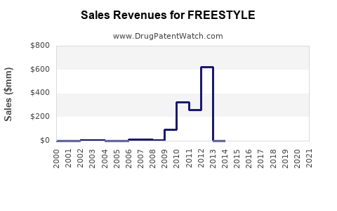 Drug Sales Revenue Trends for FREESTYLE