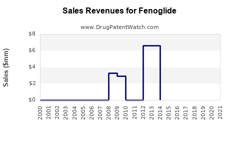 Drug Sales Revenue Trends for Fenoglide