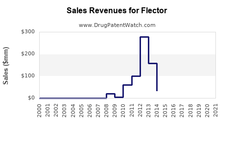 Drug Sales Revenue Trends for Flector